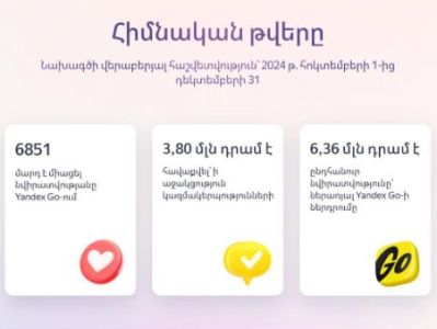 Yandex Armenia-ն ամփոփում է «Օգնենք միասին» բարեգործական արշավի առաջին վեց ամիսները
