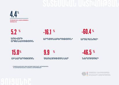 Տնտեսական ակտիվության ցուցանիշը հունվար-ապրիլին աճել է 4.4 տոկոսով