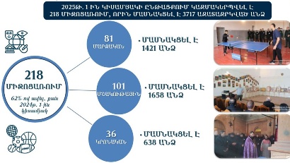 2025–ի առաջին կիսամյակում ՔԿՀ–ներում աճել է եւ զբաղվածության ցուցանիշը, և կրթական ծրագրերին մասնակցողների թիվը