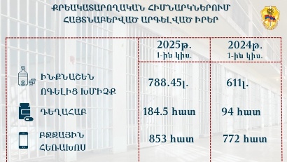 2025-ի առաջին կիսամյակում ՔԿՀ-ներում ավելացել է հայտնաբերված արգելված իրերի քանակը
