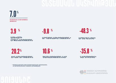 Armenia economic activity index up 7% in January-July