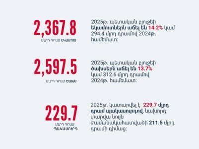 Finance ministry: Armenia state budget revenues up 14.2% in first 10 months of 2025
