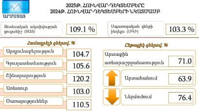 Armenia economic activity index up 9.1% in 2025