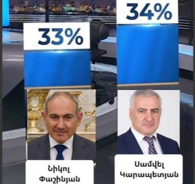 Самвел Карапетян – 34%, Пашинян – 33%: Нарек Карапетян представил результаты опроса
