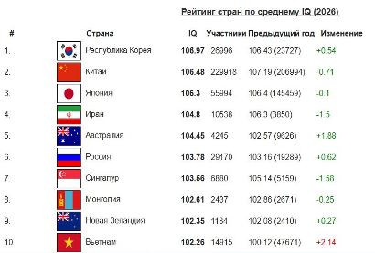 Ո՞ր տեղում է Հայաստանը IQ-ի ցուցանիշով