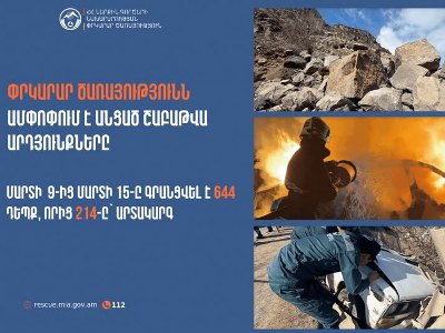 Մեկ շաբաթում գրանցվել է 644 դեպք, որից 214-ը՝ արտակարգ. 119 հրդեհ, 12 ինքնասպանության փորձ, 6 ձնաբուք, 3 փլուզում