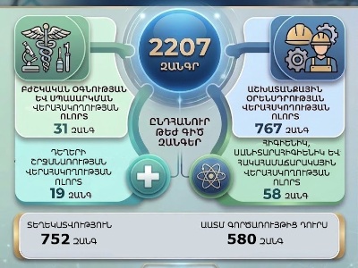ԱԱՏՄ թեժ գիծ ծառայության հեռախոսահամարով 2026-ի առաջին եռամսյակում ստացվել է 2207 զանգ