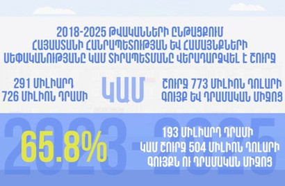 Պետությանը վերադարձված 291 մլրդ 726 մլն դրամի կամ շուրջ 773 միլիոն դոլարի գույք, դրամական միջոց. դատախազություն