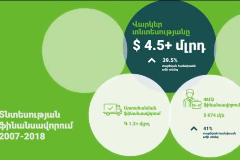 Ամերիաբանկի գործունեությունը` թվերով. մաս 2