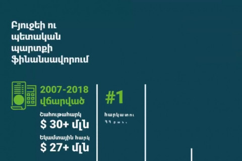 Ամերիաբանկի գործունեությունը` թվերով. մաս 3