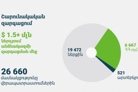 Ամերիաբանկի գործունեությունը` թվերով. մաս 4