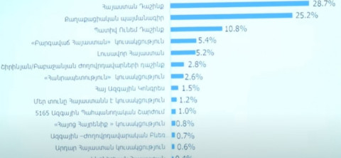 «Հայաստան» դաշինք՝ 28,7%, ՔՊ՝ 25,2%, «Պատիվ ունեմ»՝ 10,8%․ Gallup-ի հարցման արդյունքները