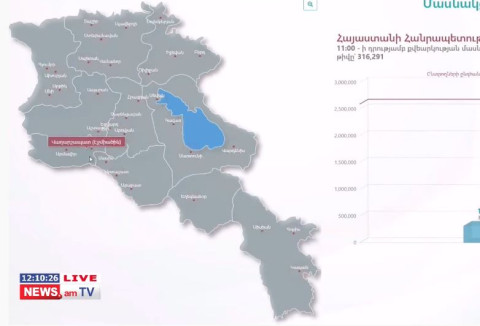 Ժամը 11։00-ի դրությամբ ԱԺ արտահերթ ընտրություններին մասնակցել է ընտրողների 12,2 տոկոսը