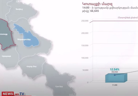 Ժամը 14:00-ի դրությամբ ընտրություններին մասնակցել է ընտրողների թվի 26,82 տոկոսը