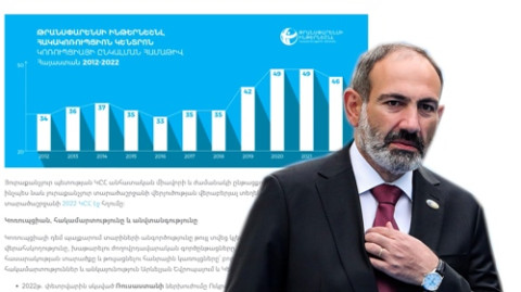 Ում «շնորհիվ» է Փաշինյանի իշխանությունը նախորդ տարվա համեմատ էլ ավելի կոռումպացված դարձել