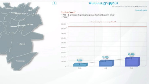 Ժամը 17.00–ի դրությամբ ընտրություններին մասնակցել է ընտրողների ընդամենը 21.36 տոկոսը