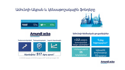 Տպավորիչ աճով ու բարձր եկամտաբերությամբ է «Ամունդի-Ակբա»-ն տոնում Հայաստանի գործունեության 10-ամյակը