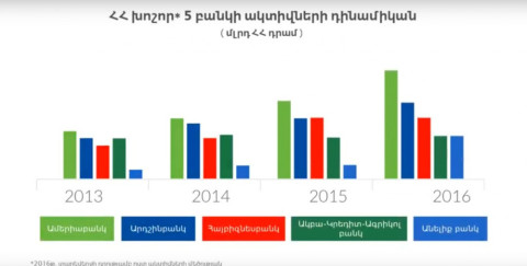 ՀՀ բանկերի ակտիվները. Ինֆոգրաֆիկա