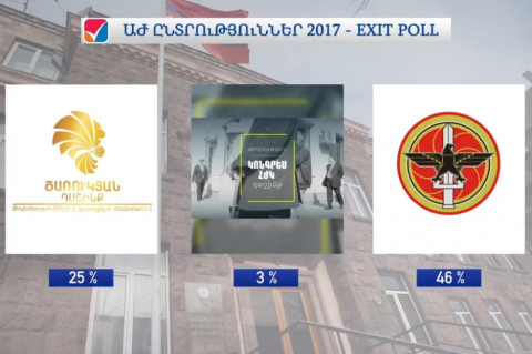 Exit poll. ՀՀԿ-ն կստանա 46 տոկոս, «Ծառուկյան» դաշինքը՝ 25
