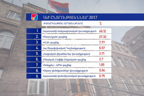 ԱԺ ընտրությունների նախնական արդյունքները. հիմնական տվյալներ