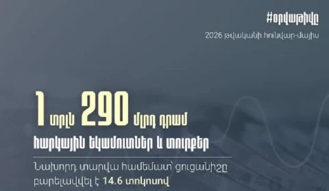 Глава КГД Армении: В январе-мае вместе с налогоплательщиками мы обеспечили 1 трлн 290 млрд драмов налогов и пошлин
