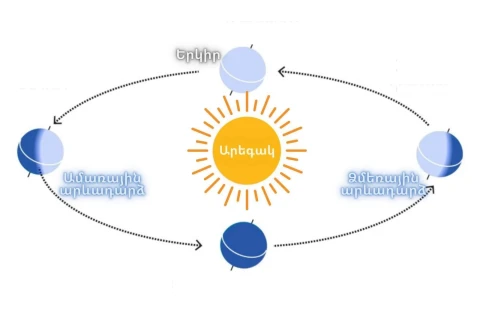 Այսօր ամառային արևադարձի օրն է