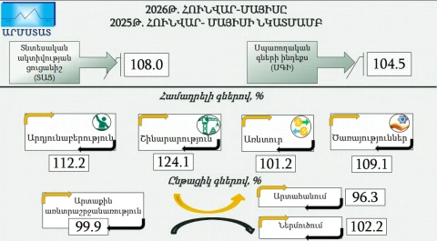 Հայաստանում հունվար–մայիսին տնտեսական ակտիվության ցուցանիշն աճել է 8 տոկոսով