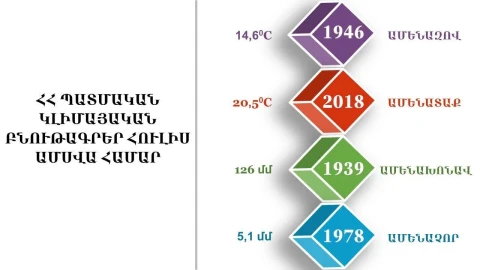 Ի՞նչ եղանակ սպասել հուլիսին