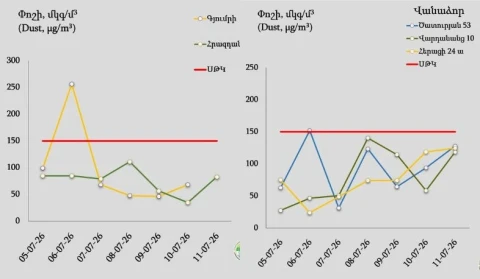Օդում փոշու բարձր պարունակություն է գրանցվել Վանաձորում և Գյումրիում
