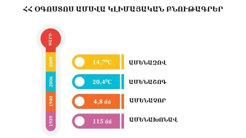 Ավարտվեցին ամառվա երկու ամիսները․ օդի ջերմաստիճանը +39 աստիճանից բարձր չի եղել. Ազիզյան