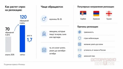 «Релокац»: Из-за страха новой мобилизации интерес россиян к переезду в Армению резко вырос