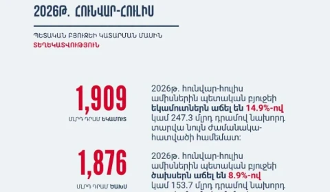 2026–ի հունվար-հուլիսին ՀՀ պետական բյուջեն կատարվել է 32.8 մլրդ դրամ հավելուրդով. եկամուտներն աճել են 14.9 %-ով