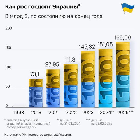 Госдолг Украины может превысить 114% ВВП в 2028 году