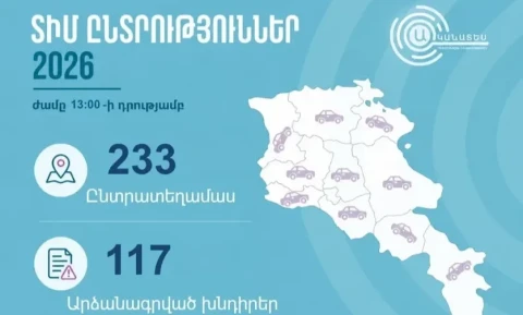 75 ընտրատեղամասում արձանագրվել է 117 խնդիրների և հնարավոր ընտրախախտումների վերաբերյալ գրանցում. «ԱԿանատես»