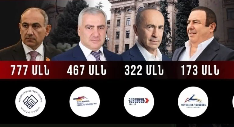 Քարոզարշավի «գինը»․ ինչքան են ծախսել քաղաքական ուժերն ու ինչ «նվերներ» են ստացել. Factor