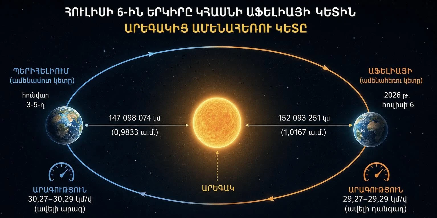 Հուլիսի 6-ին Երկիրը կհասնի Արեգակից ամենահեռու կետին, իսկ նրա ուղեծրային արագությունը կնվազի մինչև տարվա նվազագույն արժեքը
