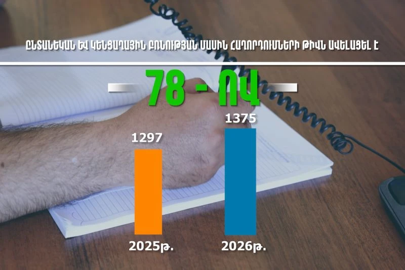 Ընտանեկան և կենցաղային բռնության մասին հաղորդումները 2026 թվականի 6 ամիսներին 78-ով ավելացել են․ ՆԳՆ