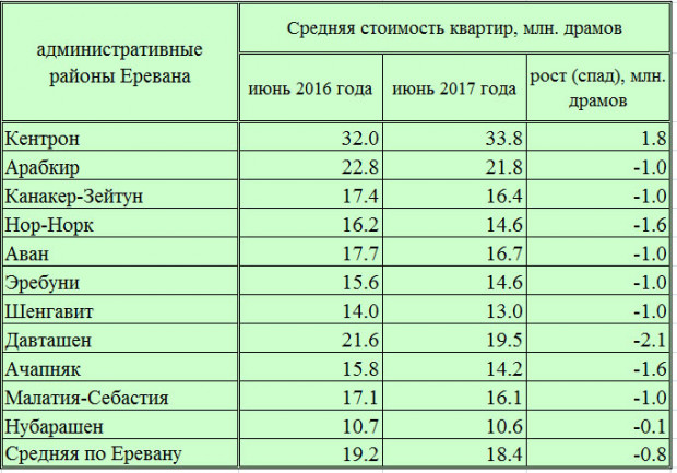 Средней Расчетной Стоимости Жилья