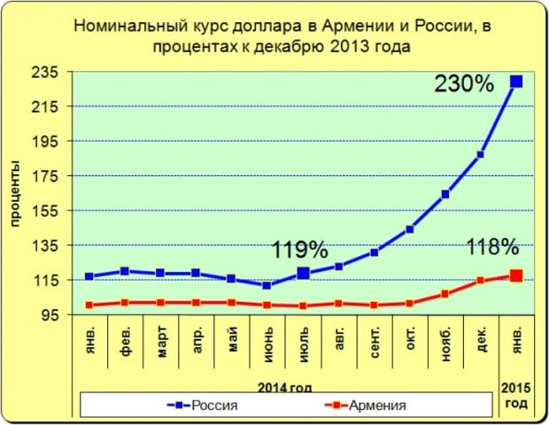 Курс драм к доллару ереван. Курс доллара в 2013 году в России. Курс доллара 2013 год по месяцам.