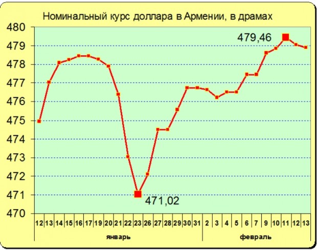 Курс арм драма