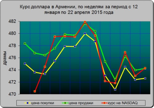 Курс Армения Купить Драмы Сегодня